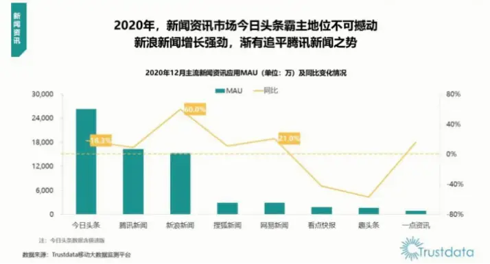 企鹅体育用户留存率为何持续下滑？